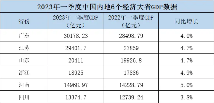 6个经济大省一季报：广东GDP成功