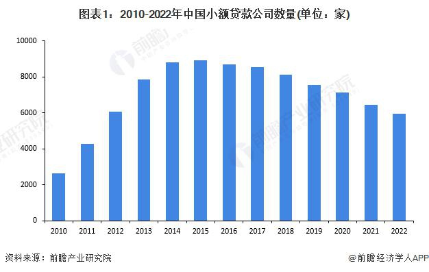 2023 年中国小额贷款行业发展现状分析 小额贷款公司数量降至 5958 家